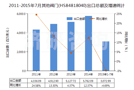 2011-2015年7月其他閥門(mén)(HS84818040)出口總額及增速統(tǒng)計(jì)